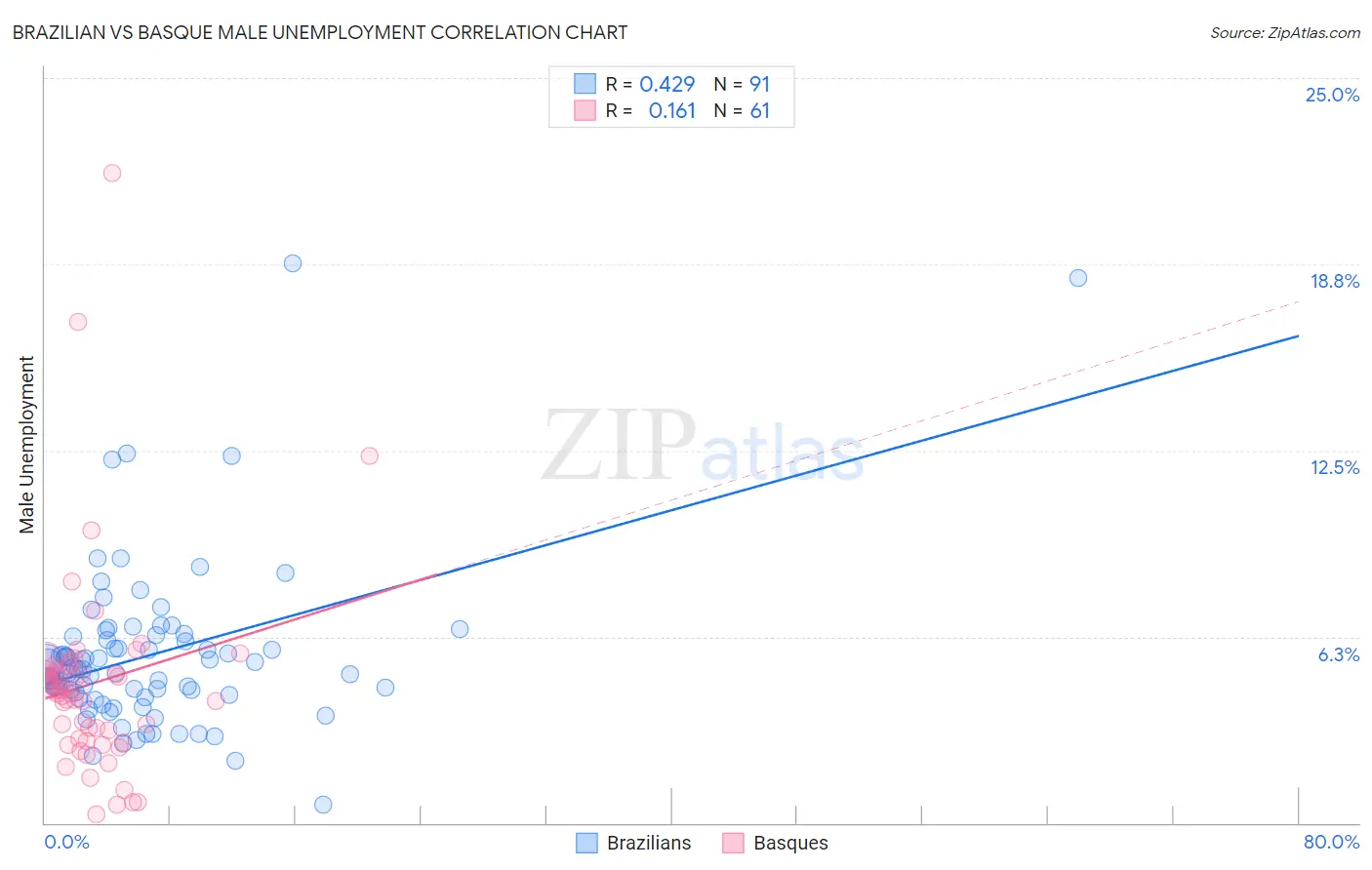 Brazilian vs Basque Male Unemployment