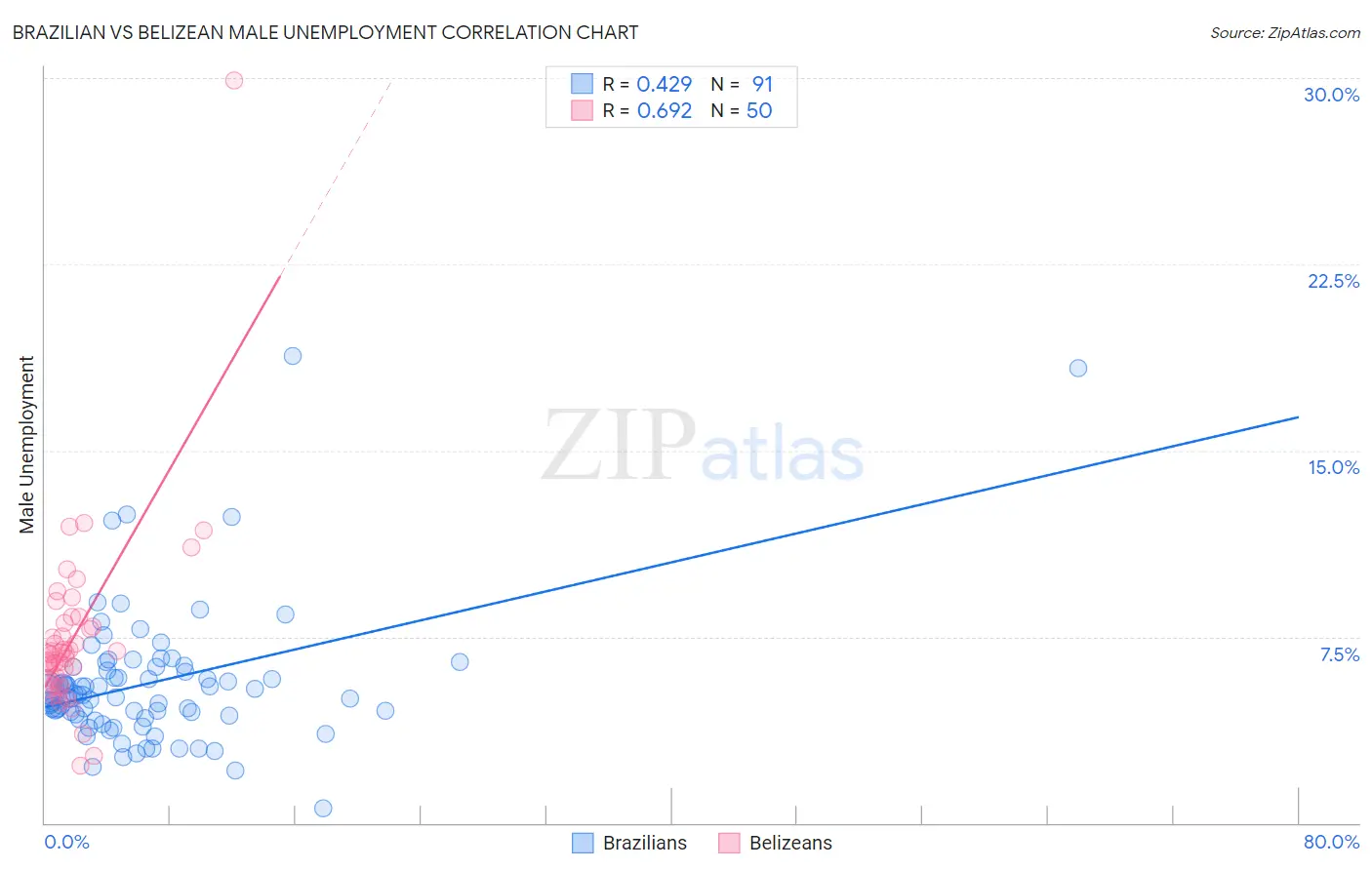 Brazilian vs Belizean Male Unemployment