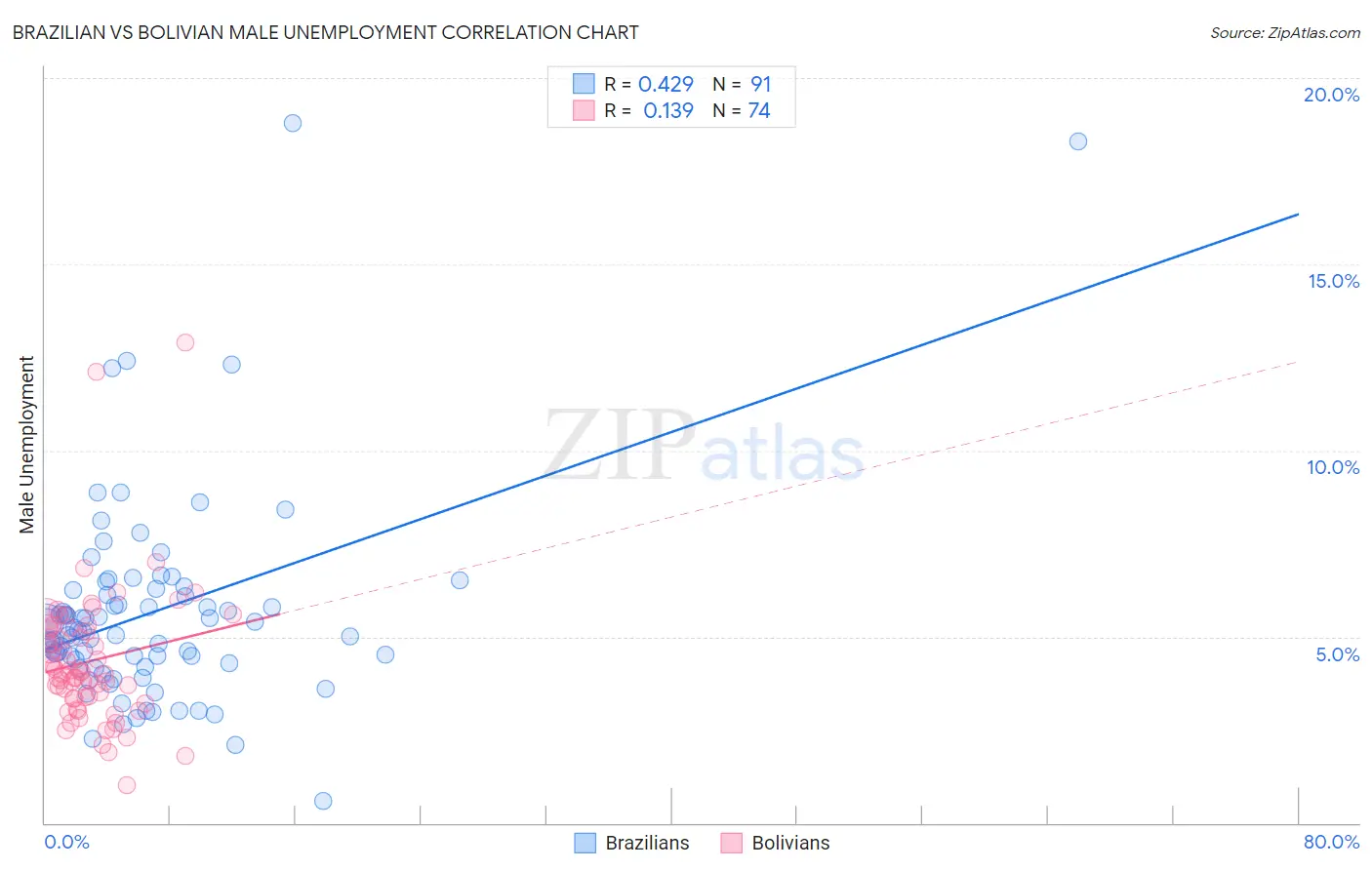 Brazilian vs Bolivian Male Unemployment