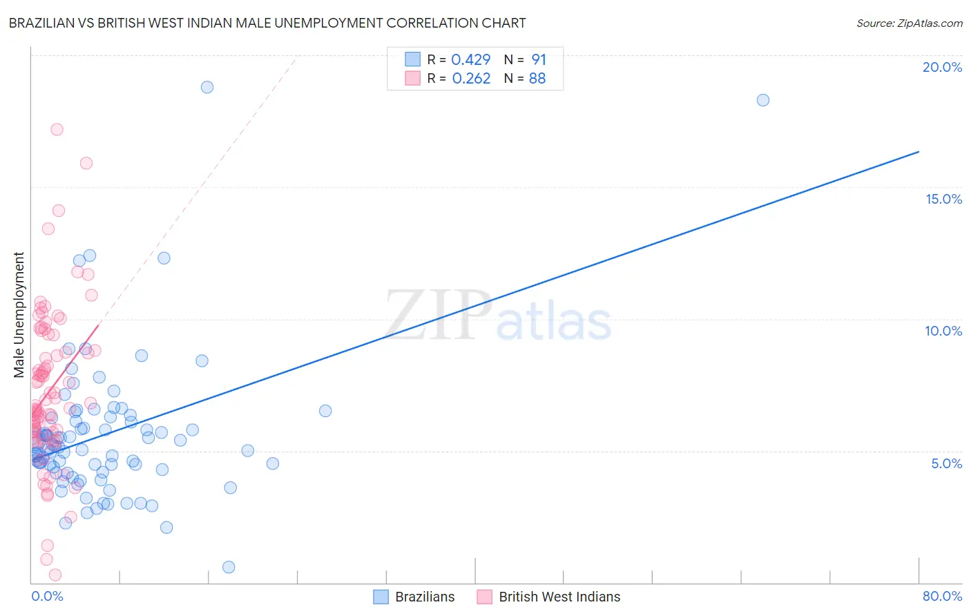 Brazilian vs British West Indian Male Unemployment