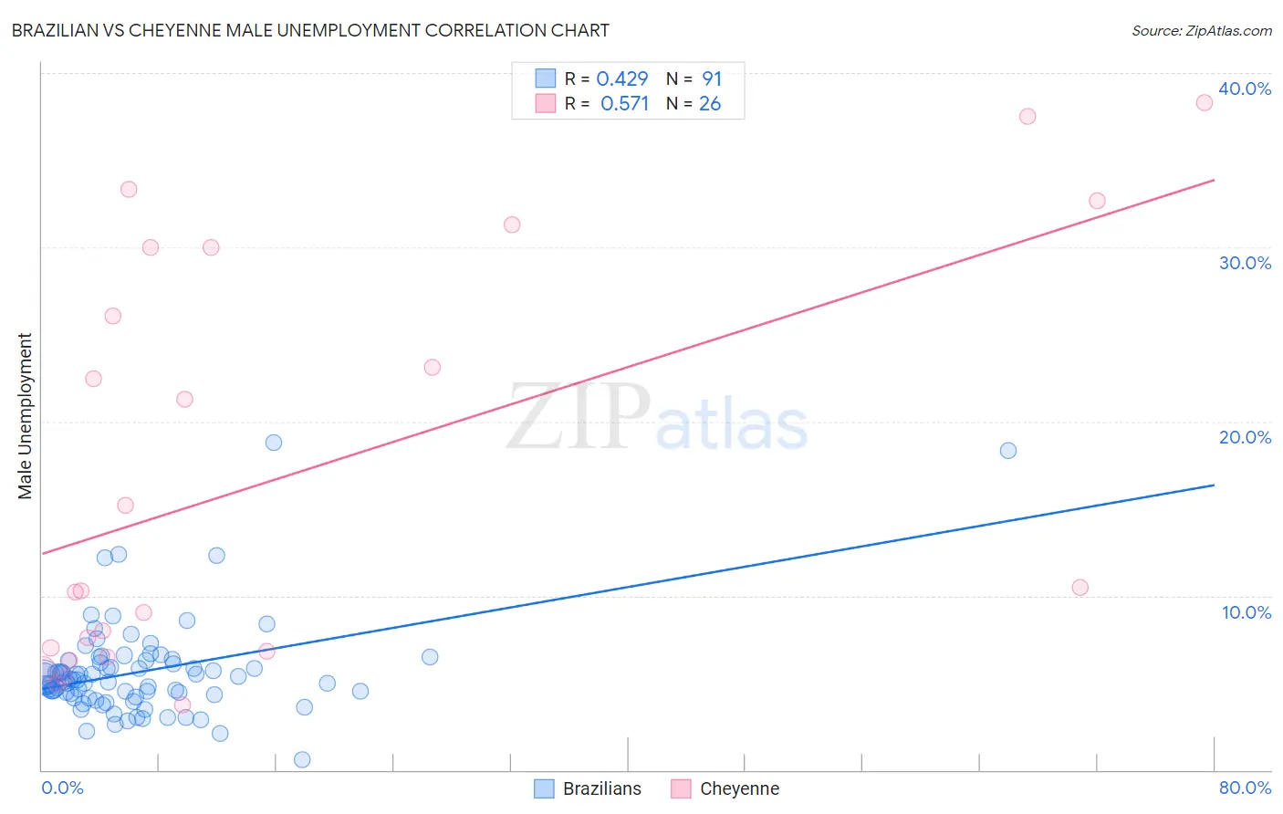 Brazilian vs Cheyenne Male Unemployment