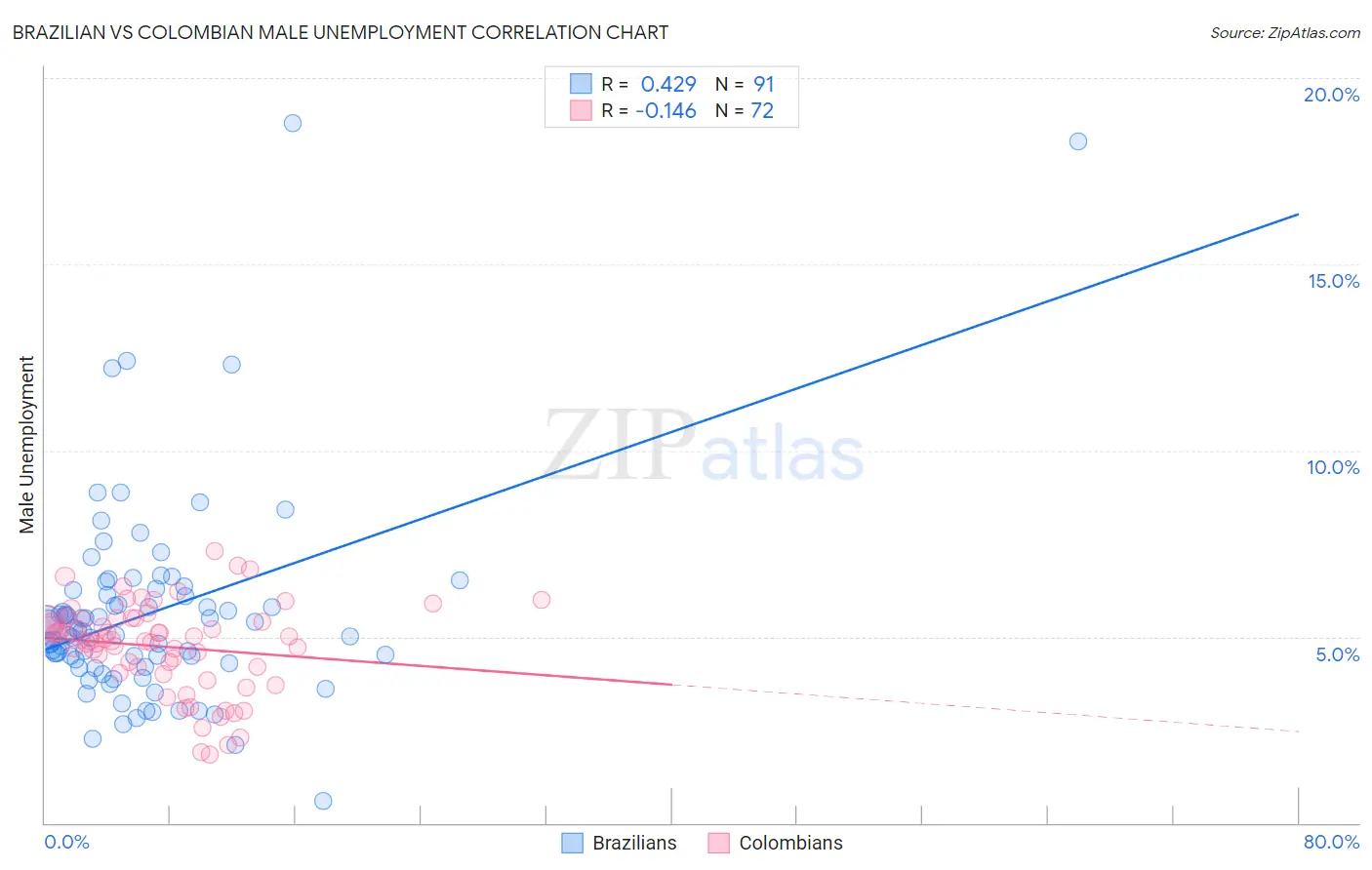 Brazilian vs Colombian Male Unemployment