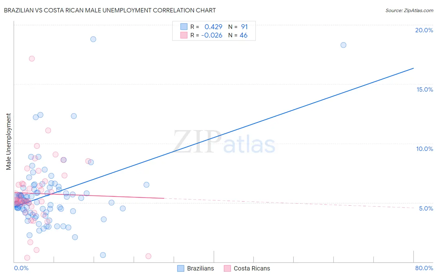 Brazilian vs Costa Rican Male Unemployment