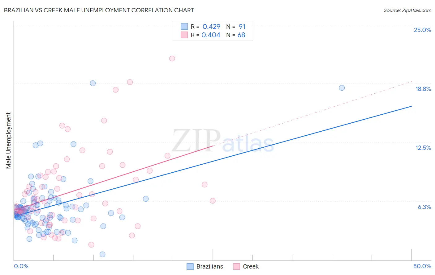 Brazilian vs Creek Male Unemployment