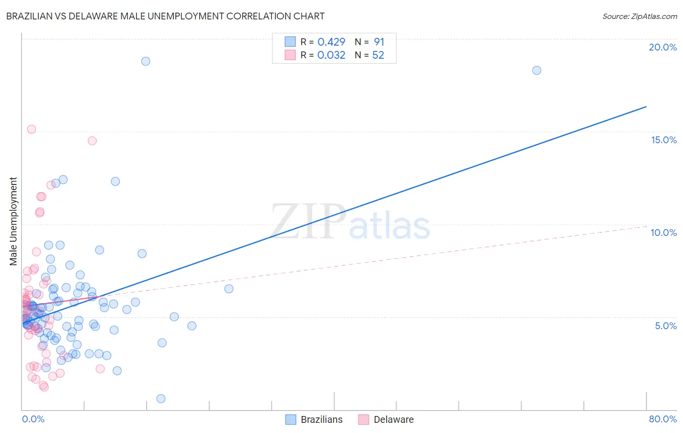 Brazilian vs Delaware Male Unemployment