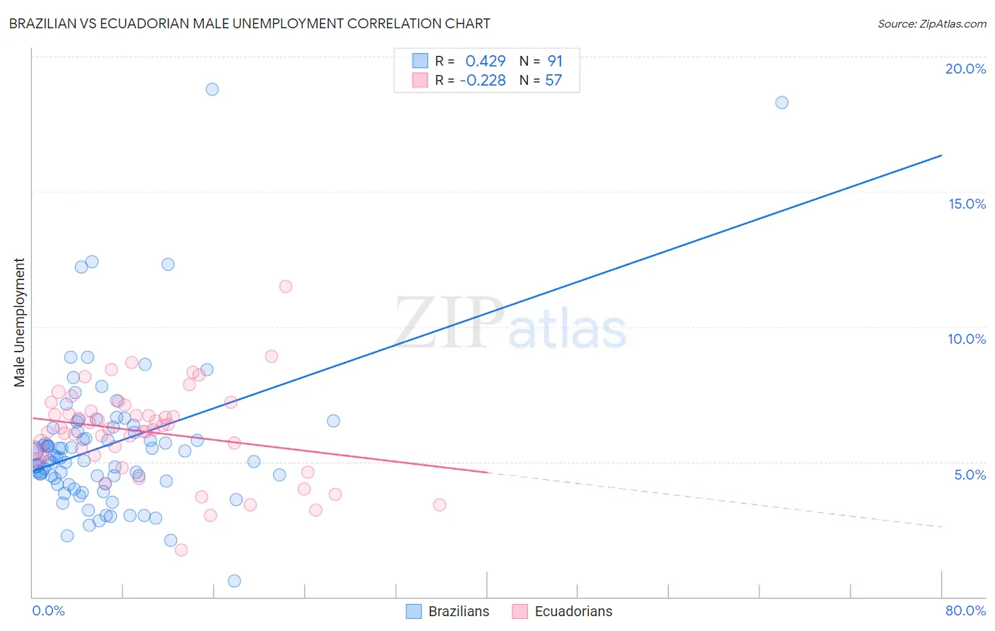 Brazilian vs Ecuadorian Male Unemployment