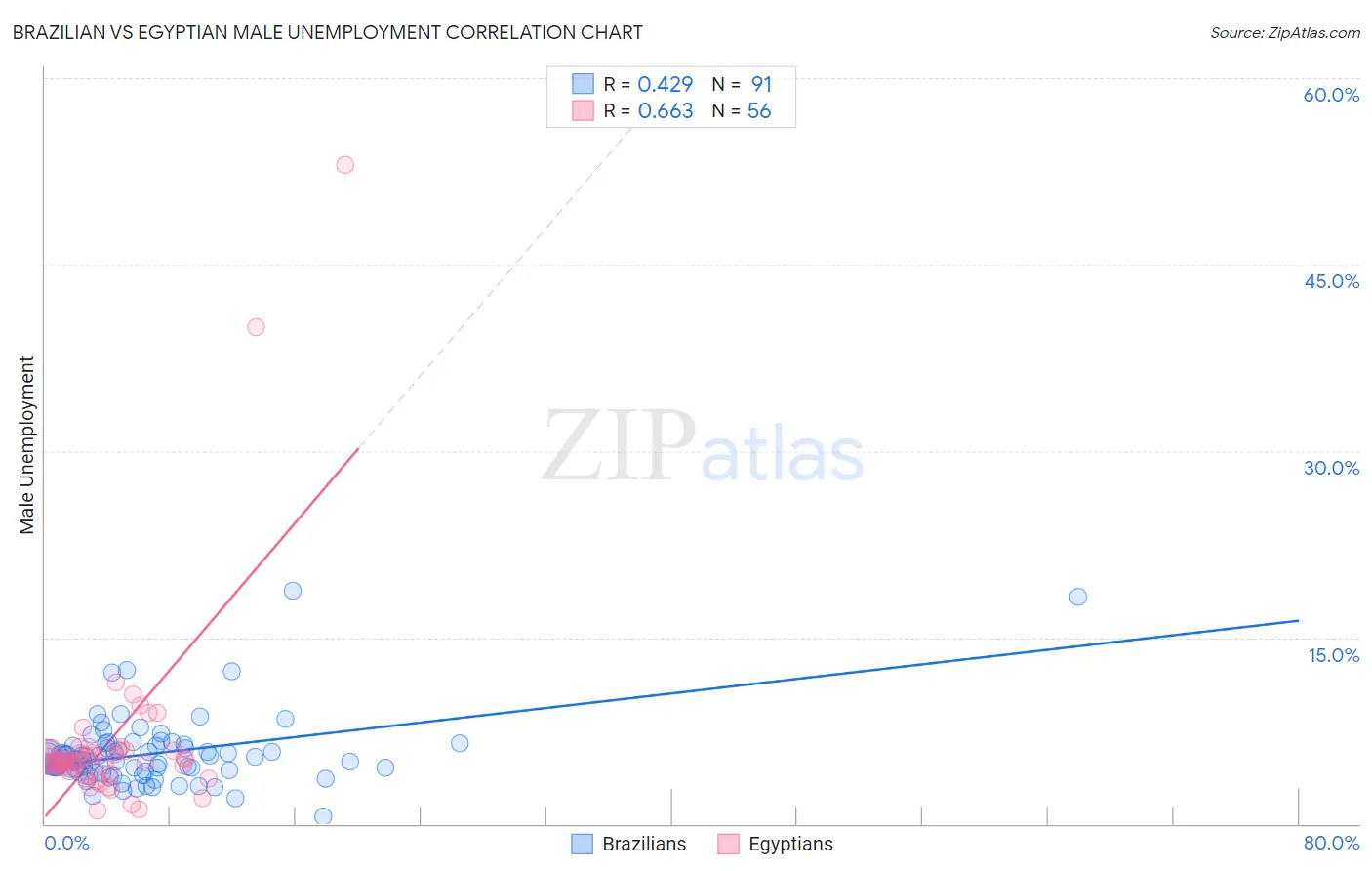 Brazilian vs Egyptian Male Unemployment
