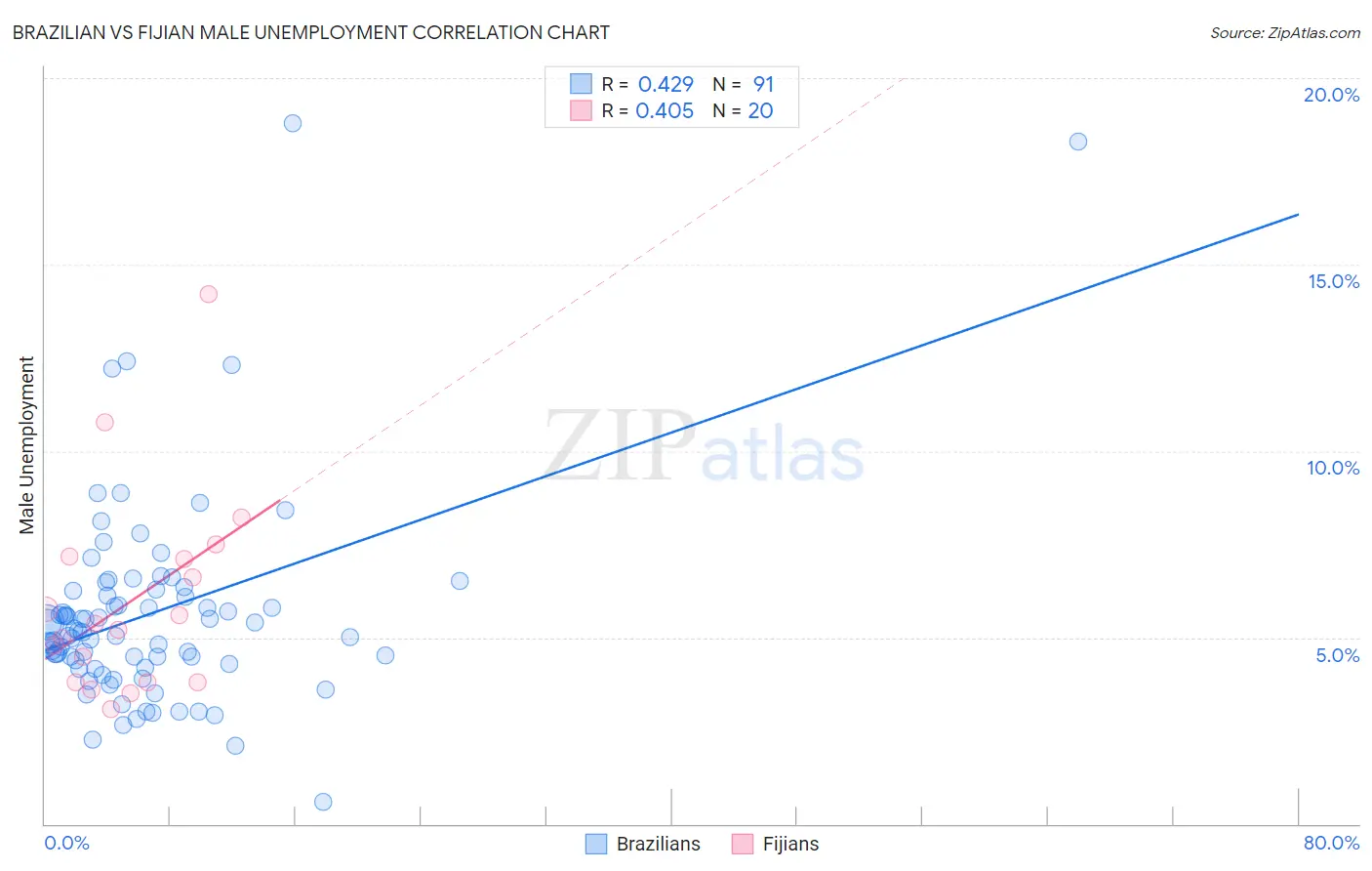 Brazilian vs Fijian Male Unemployment