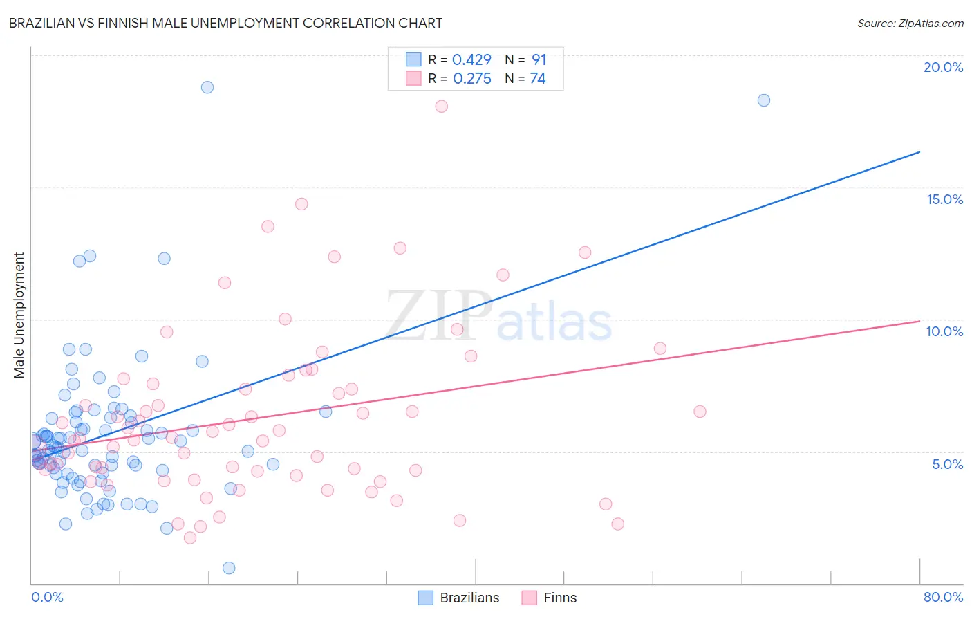 Brazilian vs Finnish Male Unemployment