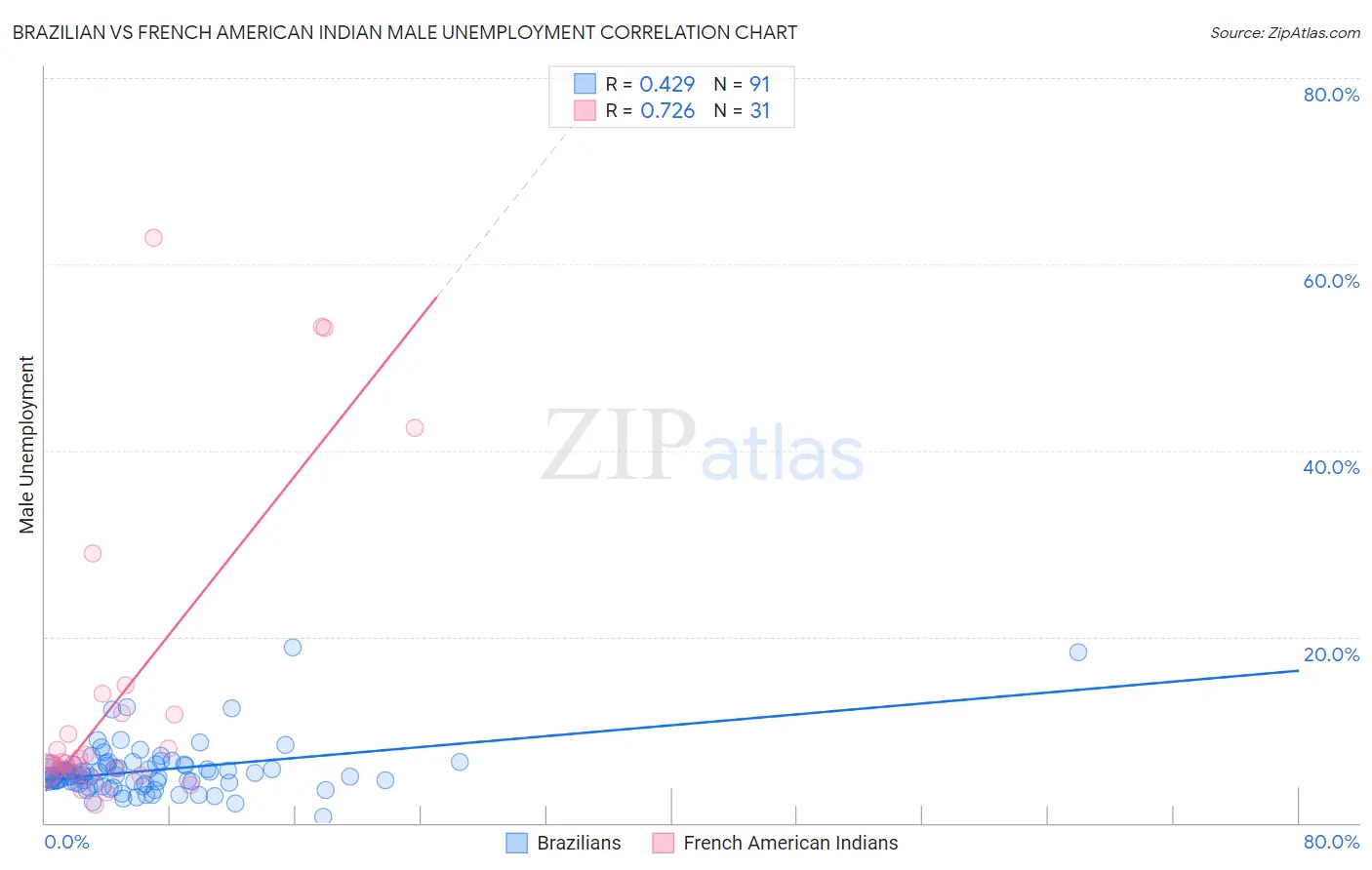 Brazilian vs French American Indian Male Unemployment