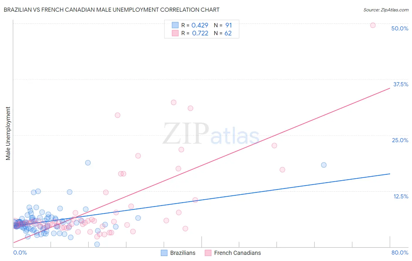 Brazilian vs French Canadian Male Unemployment