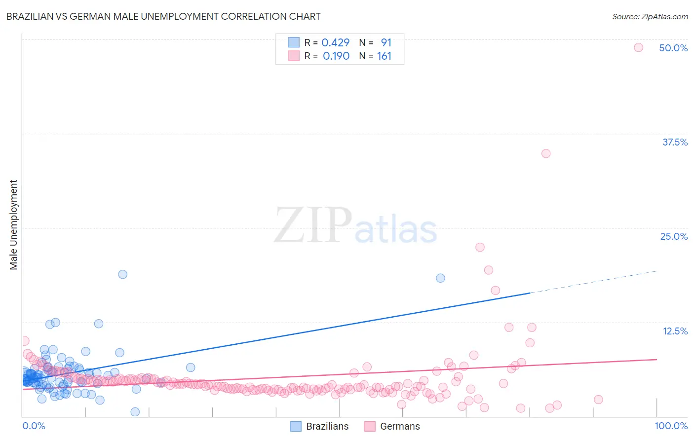 Brazilian vs German Male Unemployment