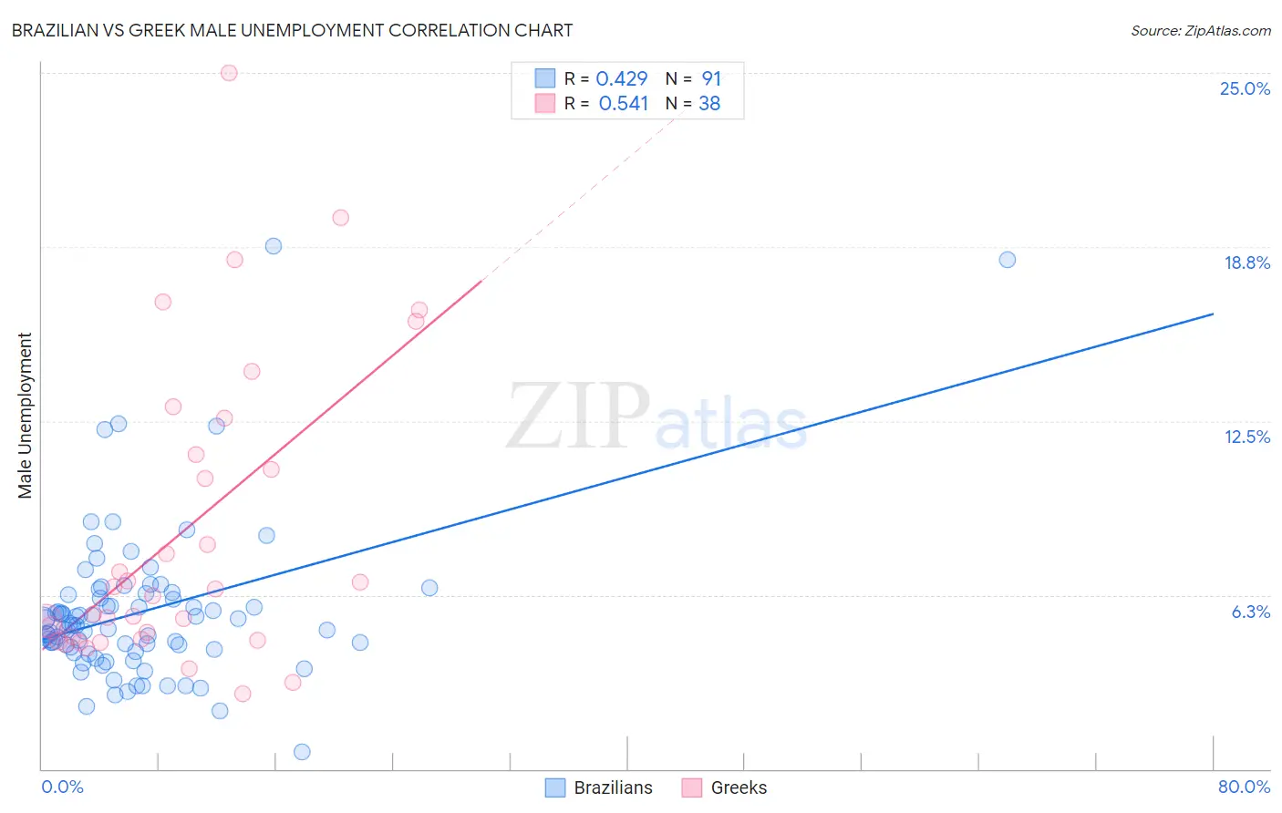 Brazilian vs Greek Male Unemployment
