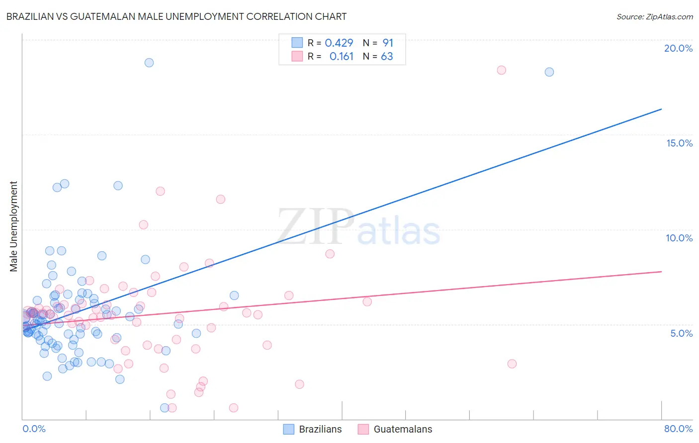 Brazilian vs Guatemalan Male Unemployment