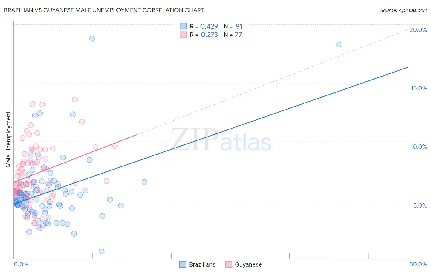 Brazilian vs Guyanese Male Unemployment