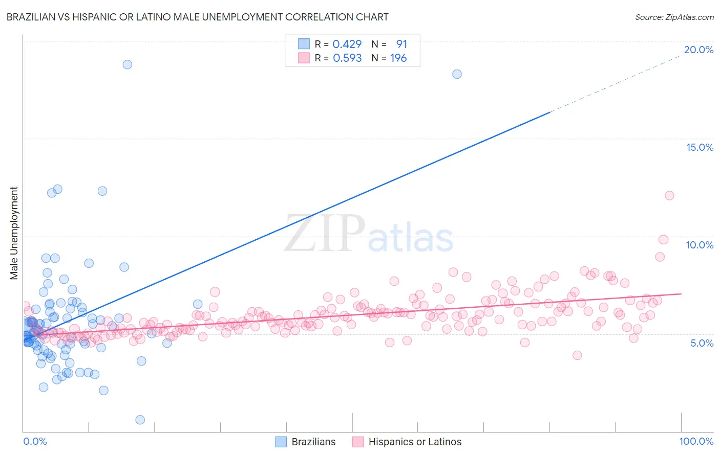 Brazilian vs Hispanic or Latino Male Unemployment