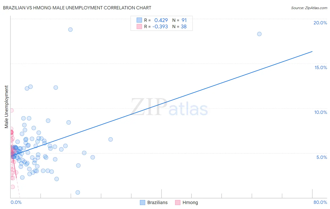 Brazilian vs Hmong Male Unemployment