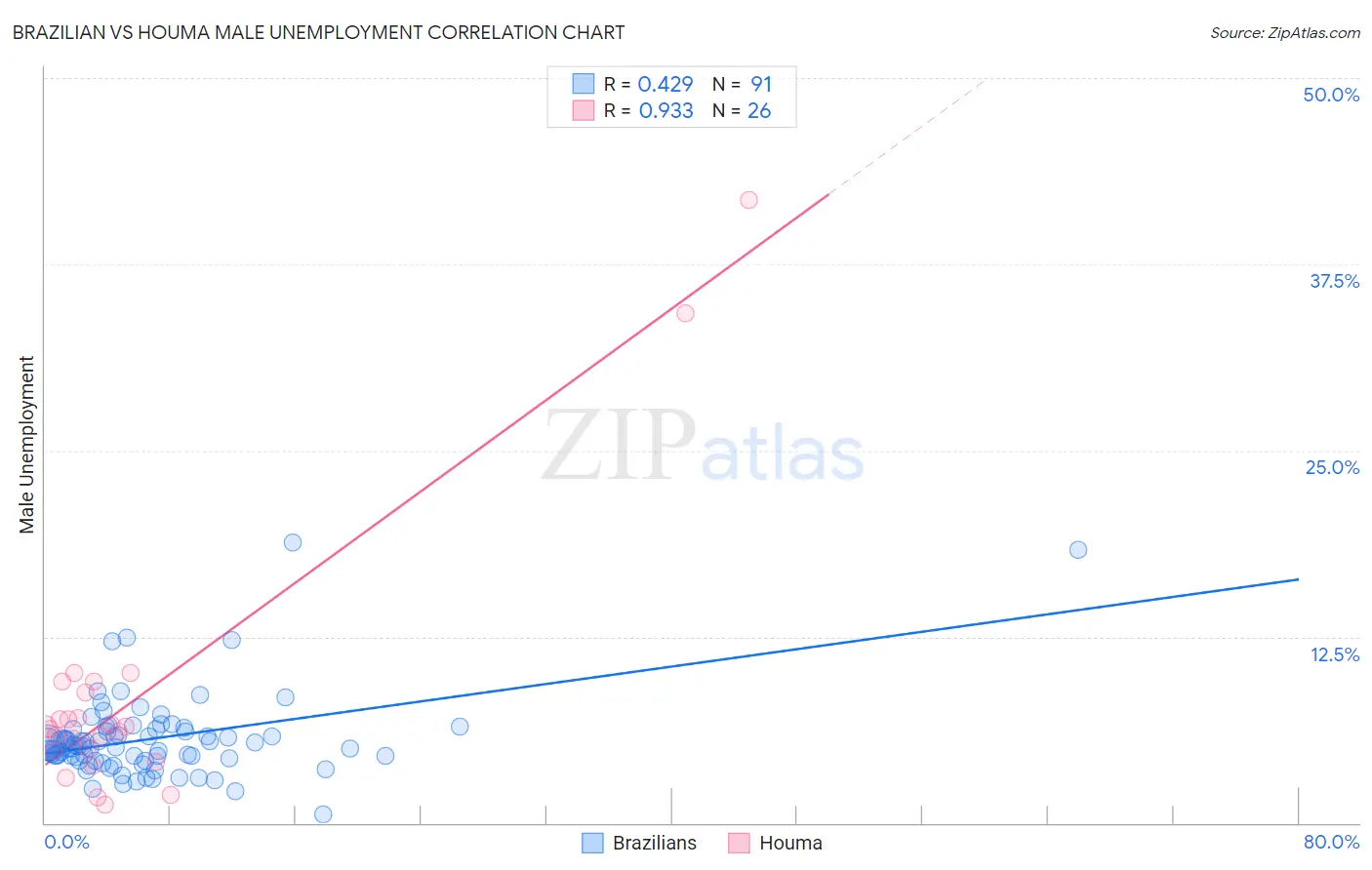 Brazilian vs Houma Male Unemployment