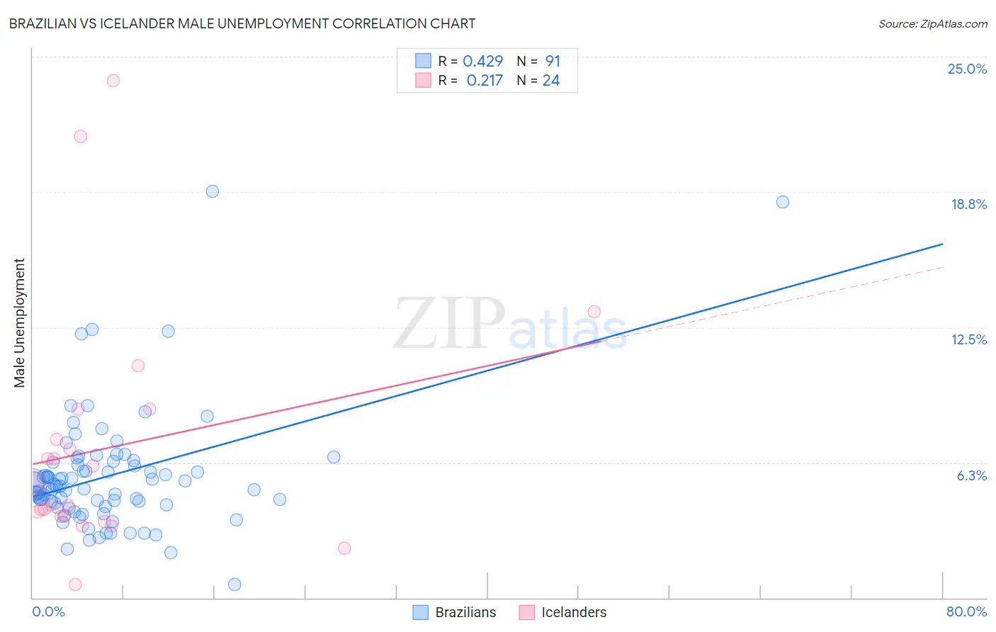 Brazilian vs Icelander Male Unemployment