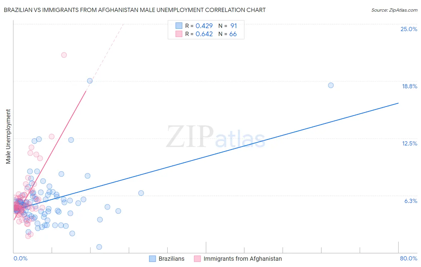 Brazilian vs Immigrants from Afghanistan Male Unemployment
