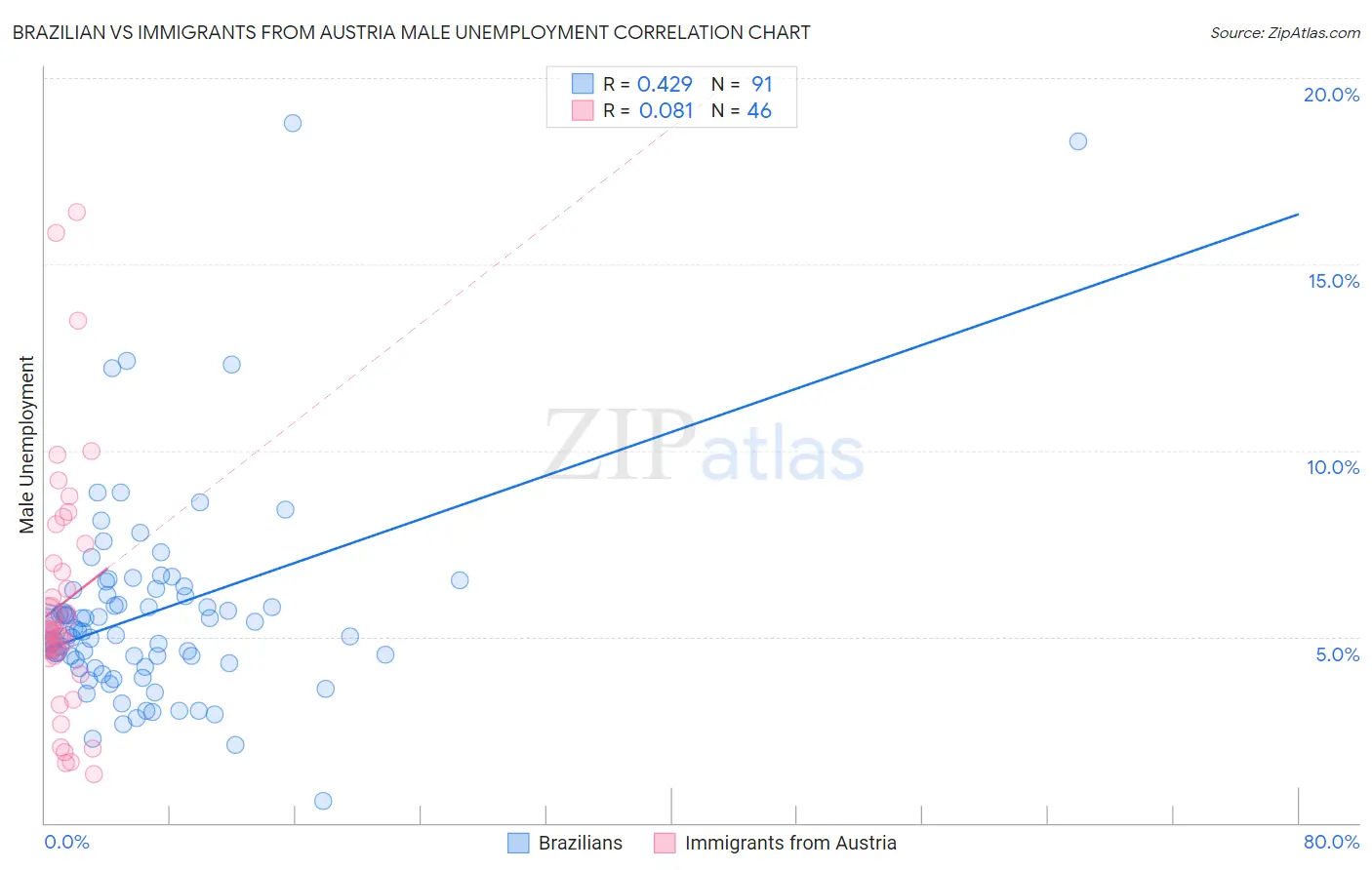 Brazilian vs Immigrants from Austria Male Unemployment