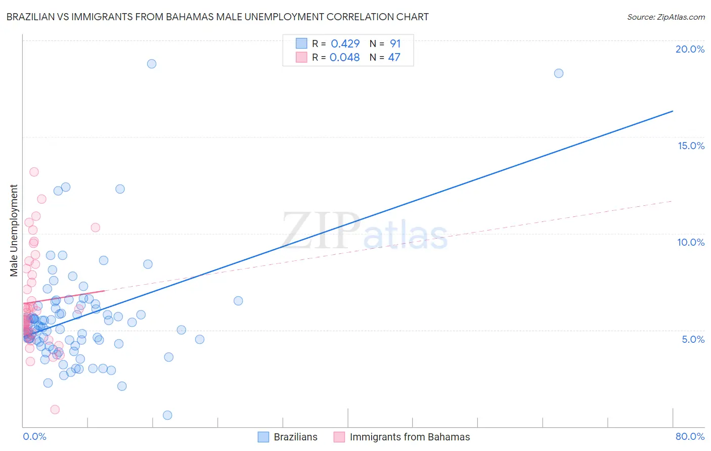 Brazilian vs Immigrants from Bahamas Male Unemployment