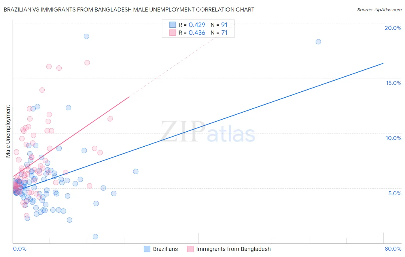 Brazilian vs Immigrants from Bangladesh Male Unemployment