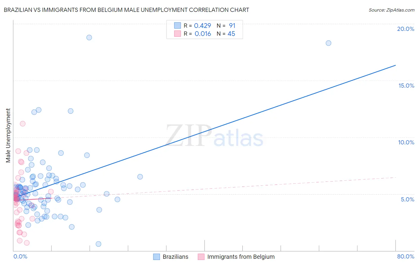 Brazilian vs Immigrants from Belgium Male Unemployment