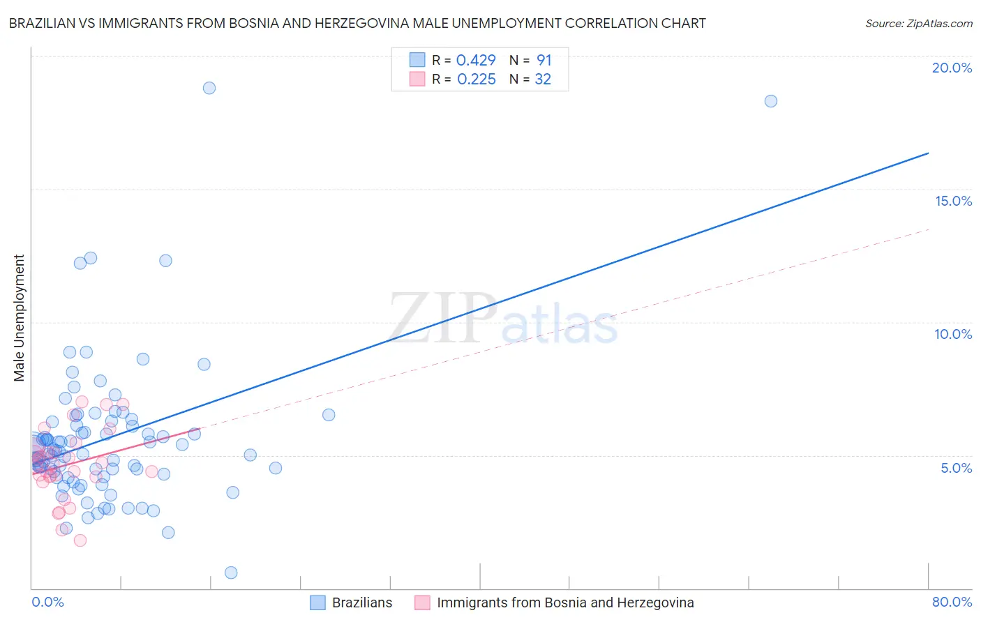 Brazilian vs Immigrants from Bosnia and Herzegovina Male Unemployment