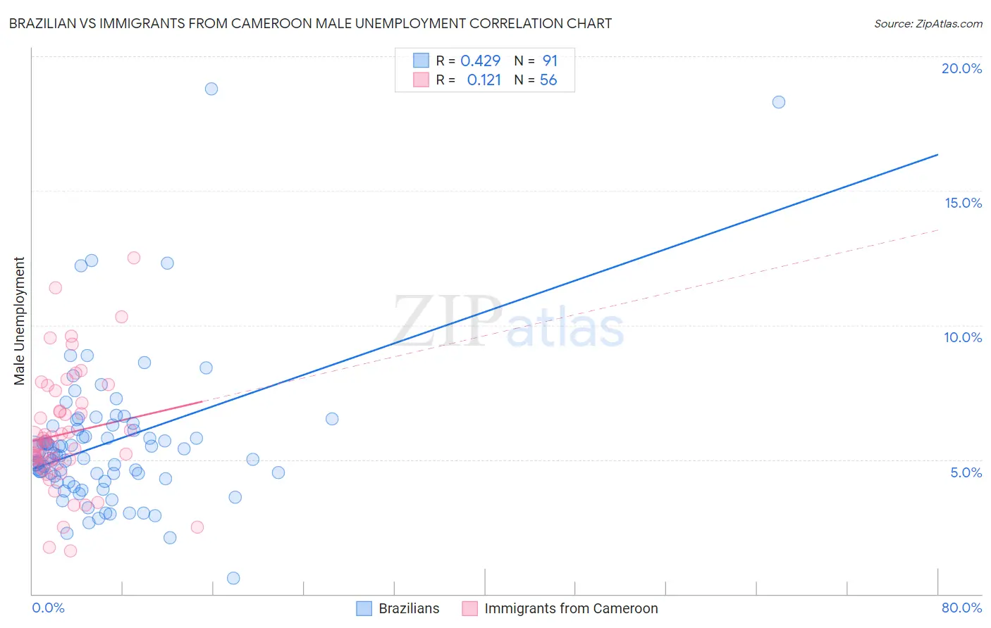Brazilian vs Immigrants from Cameroon Male Unemployment