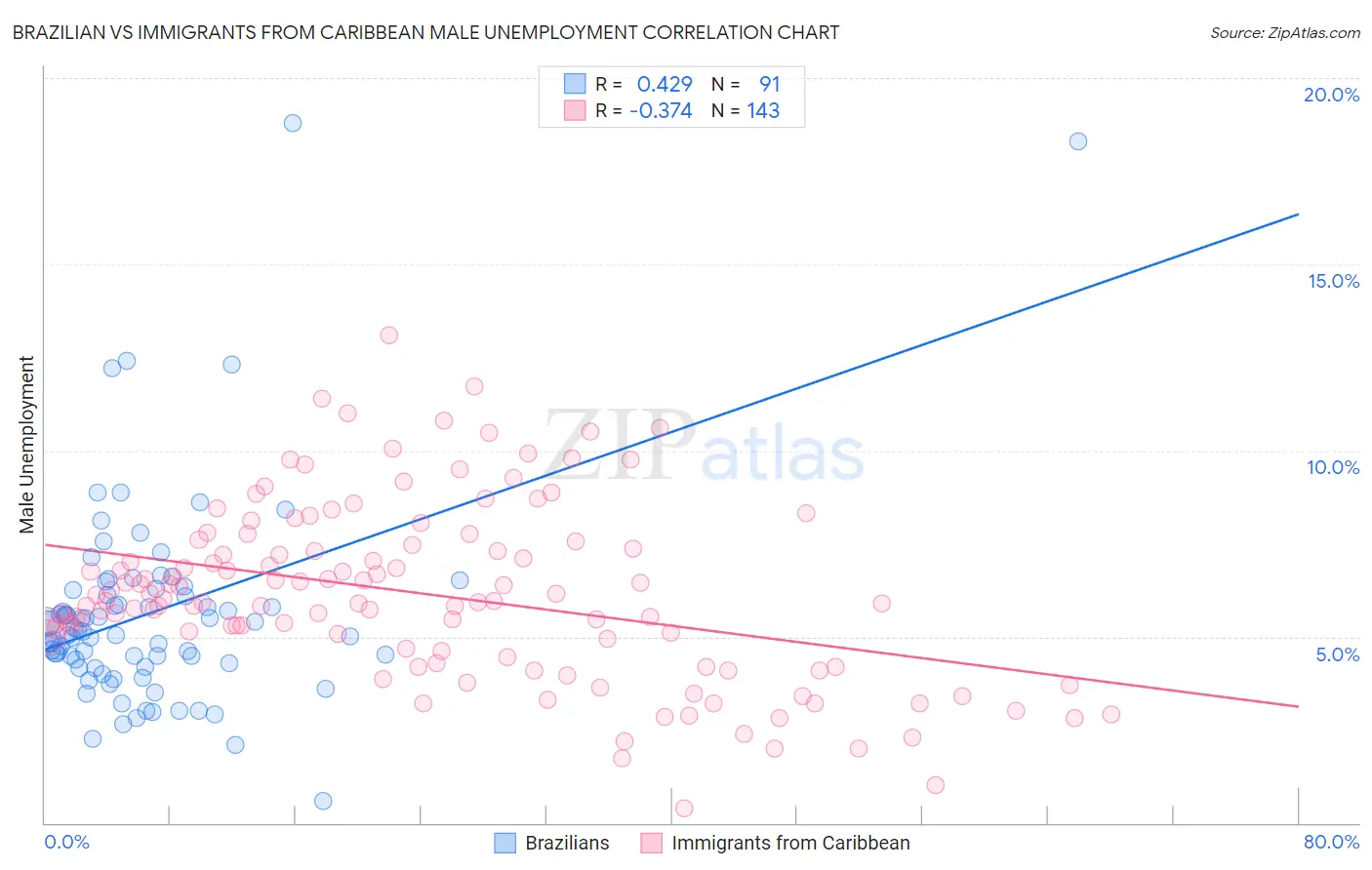 Brazilian vs Immigrants from Caribbean Male Unemployment