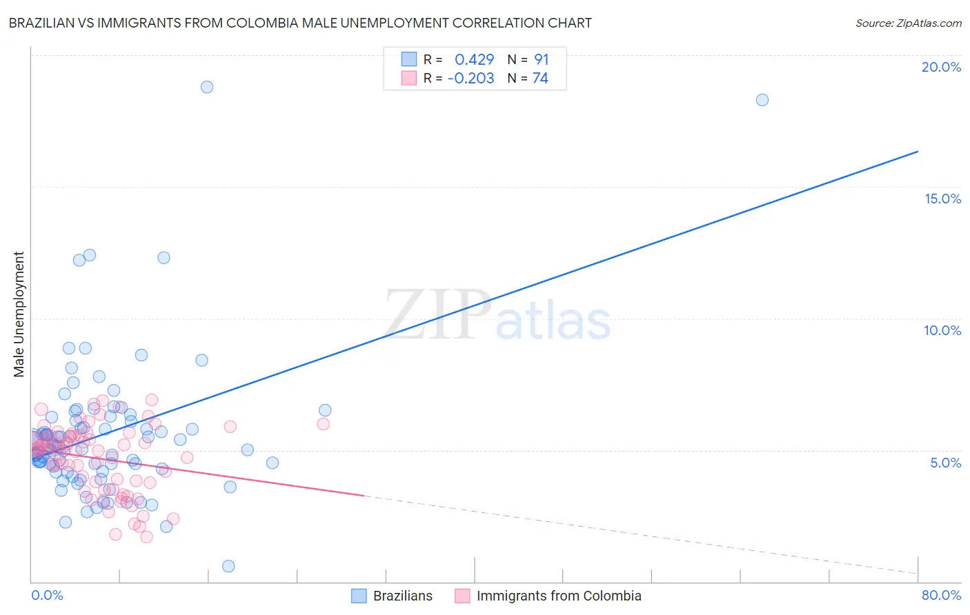 Brazilian vs Immigrants from Colombia Male Unemployment