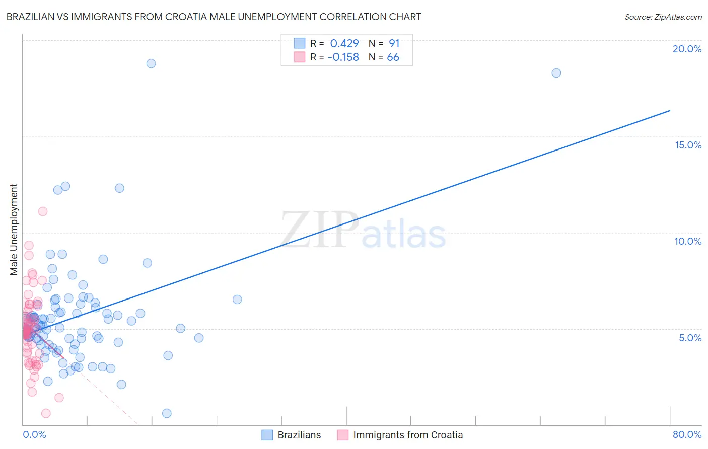 Brazilian vs Immigrants from Croatia Male Unemployment
