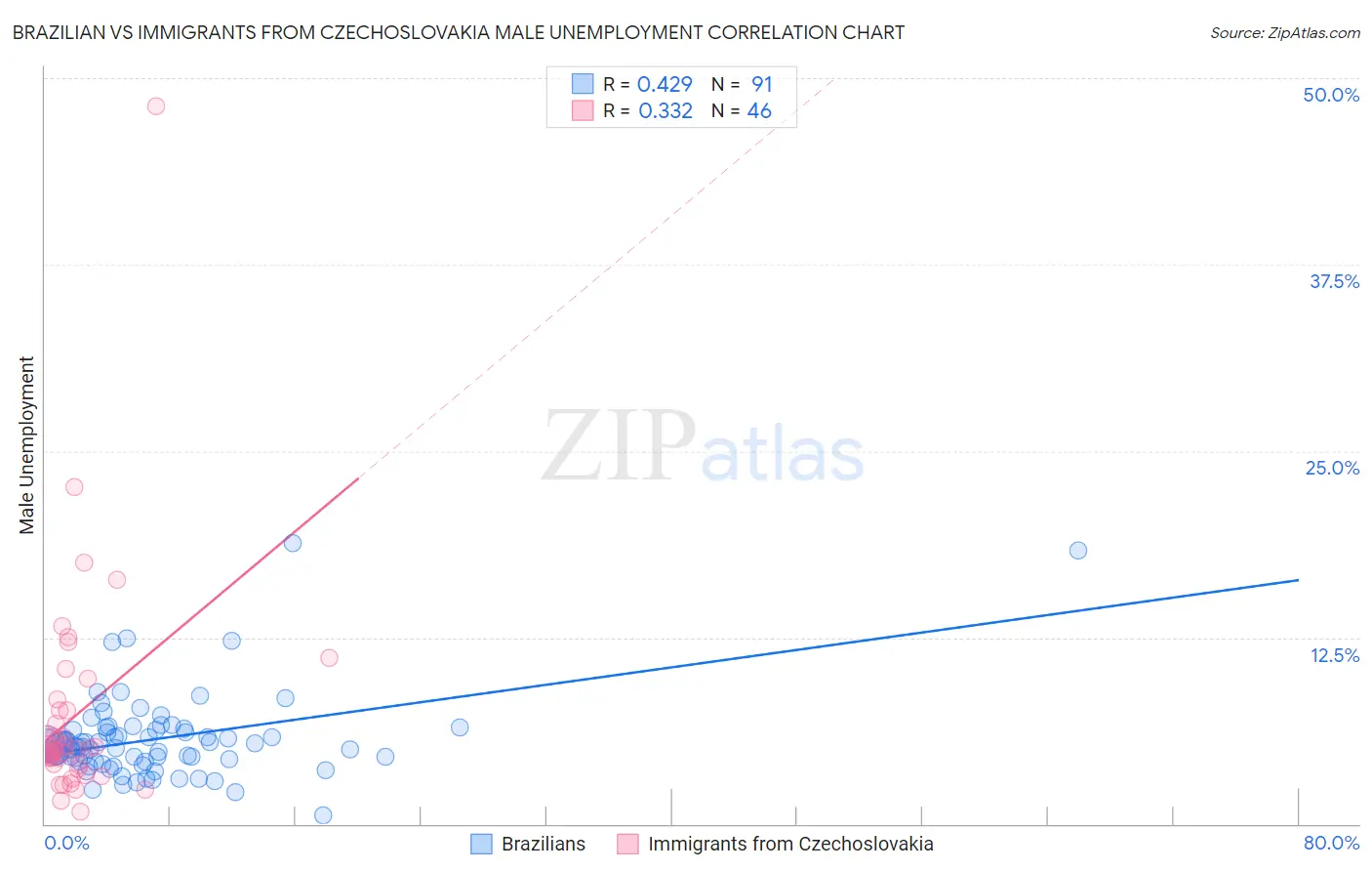 Brazilian vs Immigrants from Czechoslovakia Male Unemployment
