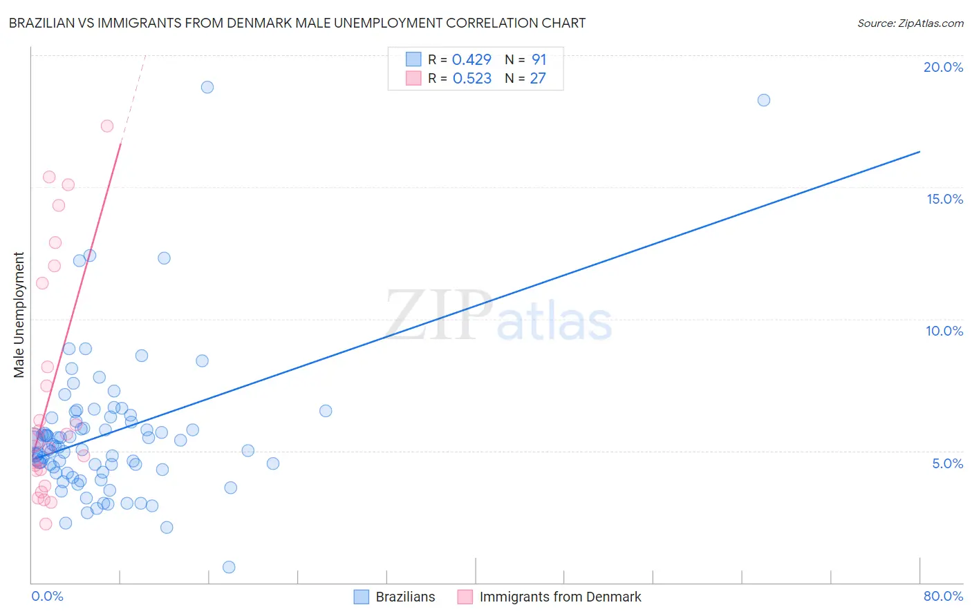 Brazilian vs Immigrants from Denmark Male Unemployment