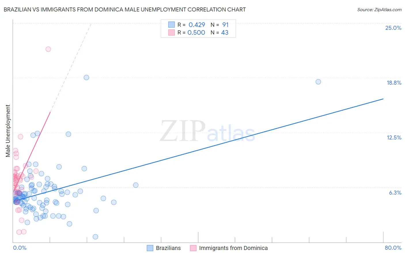 Brazilian vs Immigrants from Dominica Male Unemployment