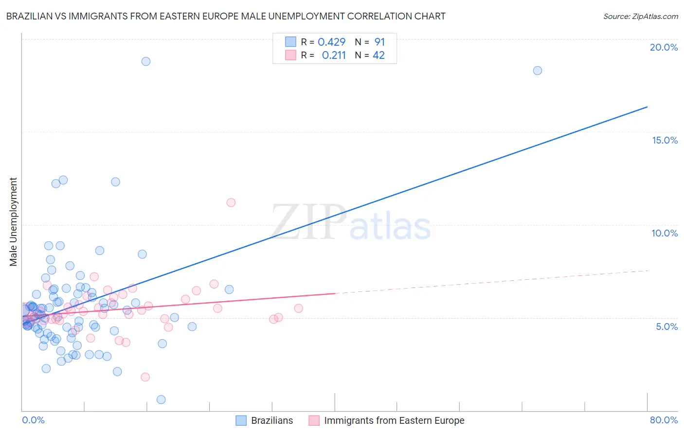 Brazilian vs Immigrants from Eastern Europe Male Unemployment
