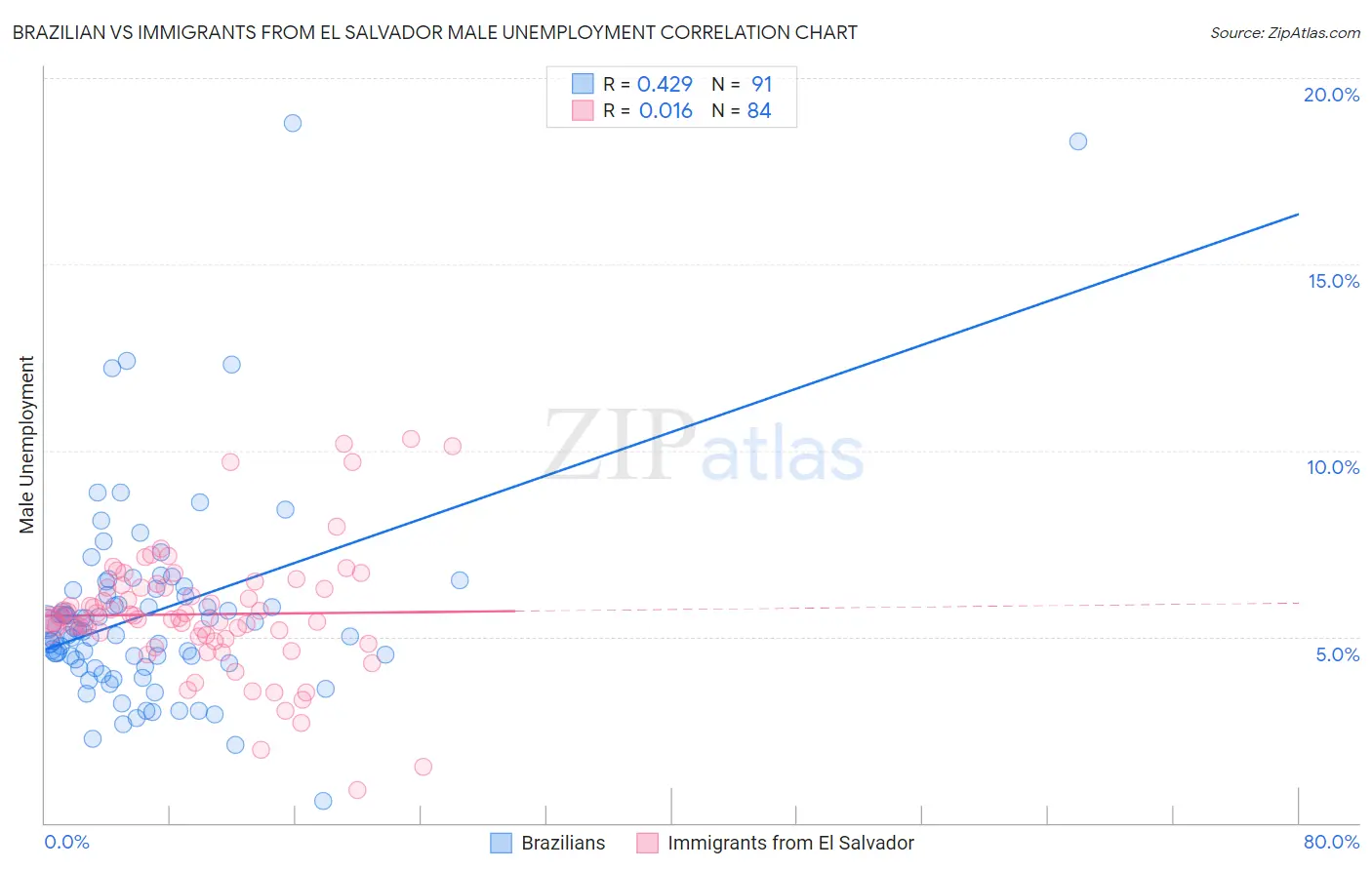 Brazilian vs Immigrants from El Salvador Male Unemployment