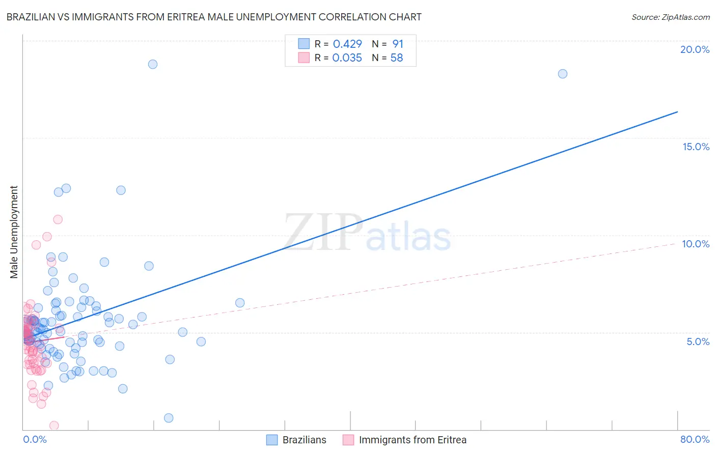 Brazilian vs Immigrants from Eritrea Male Unemployment