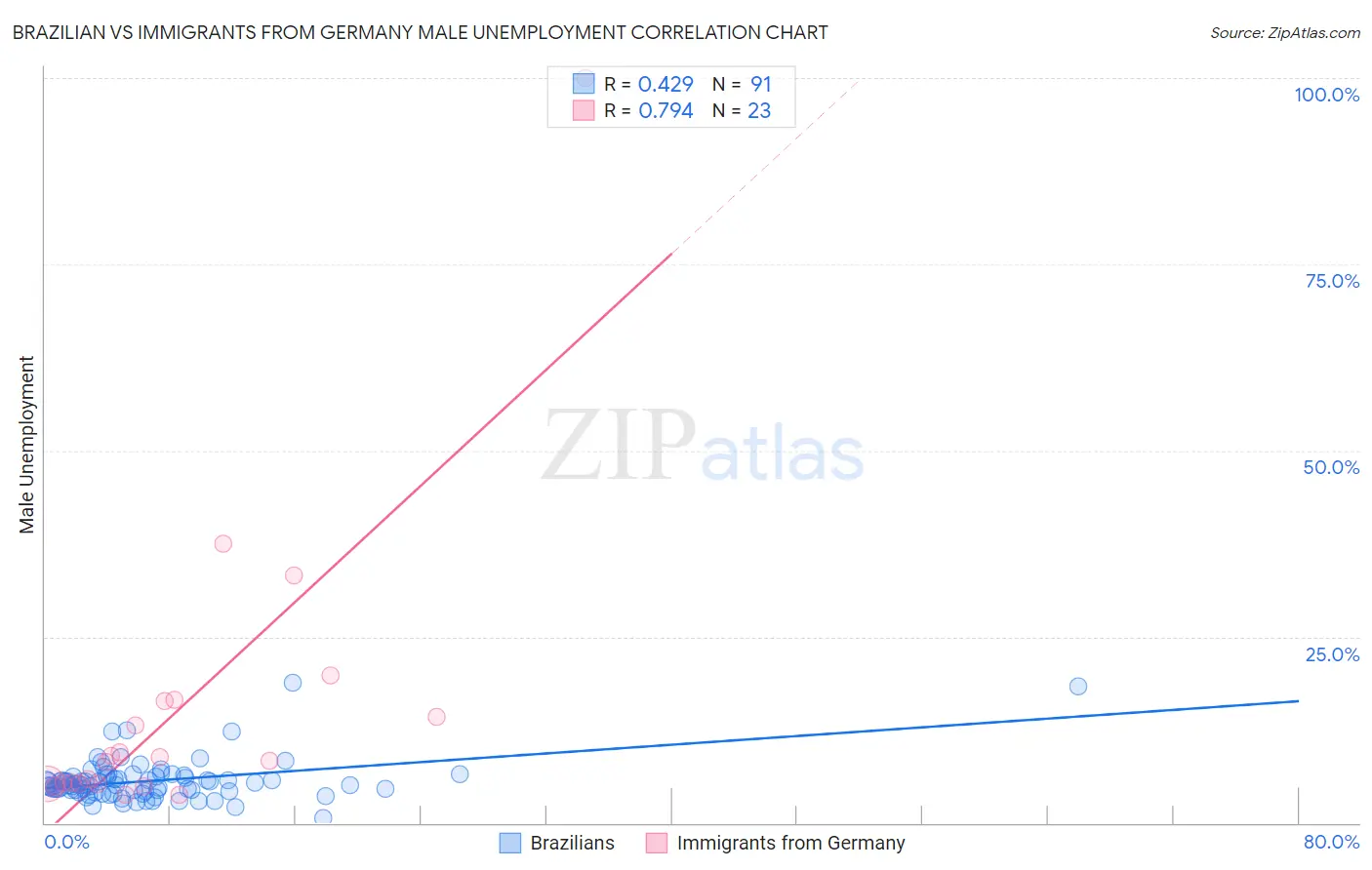 Brazilian vs Immigrants from Germany Male Unemployment