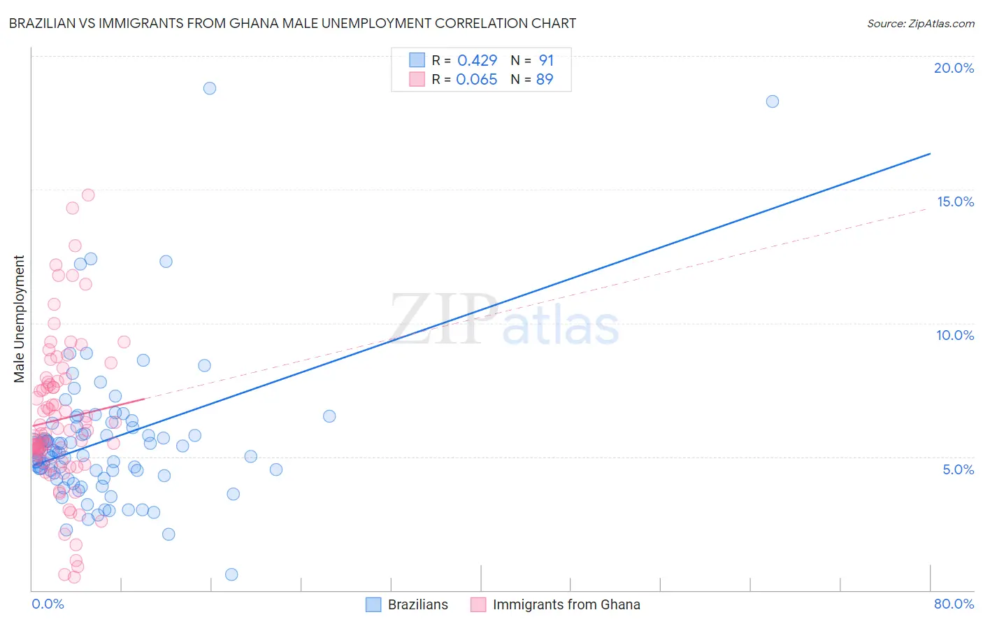 Brazilian vs Immigrants from Ghana Male Unemployment