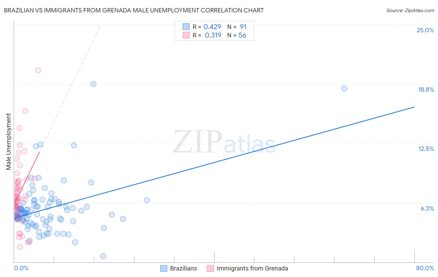 Brazilian vs Immigrants from Grenada Male Unemployment