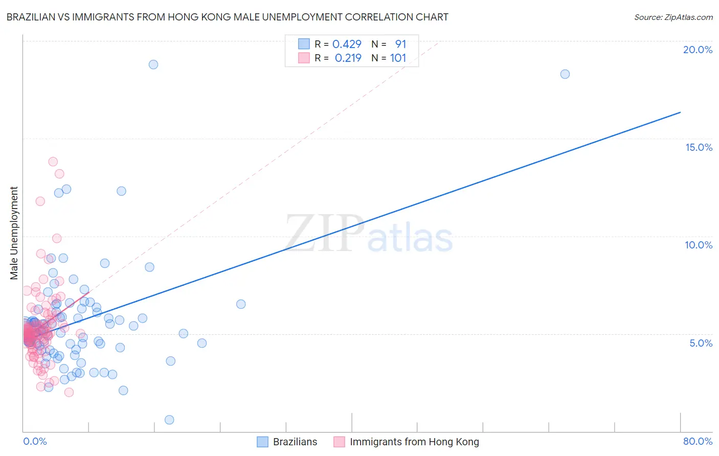 Brazilian vs Immigrants from Hong Kong Male Unemployment