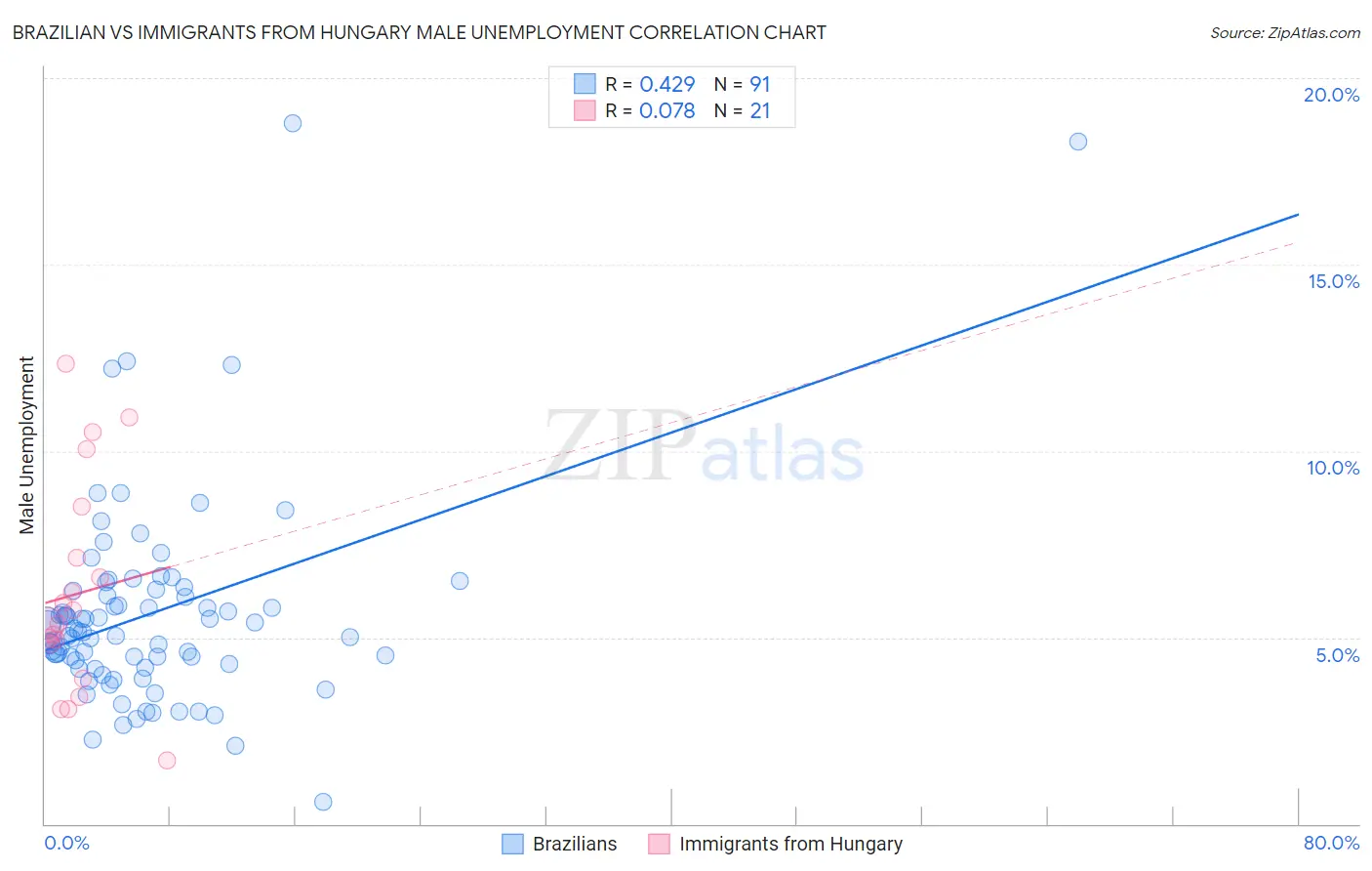 Brazilian vs Immigrants from Hungary Male Unemployment