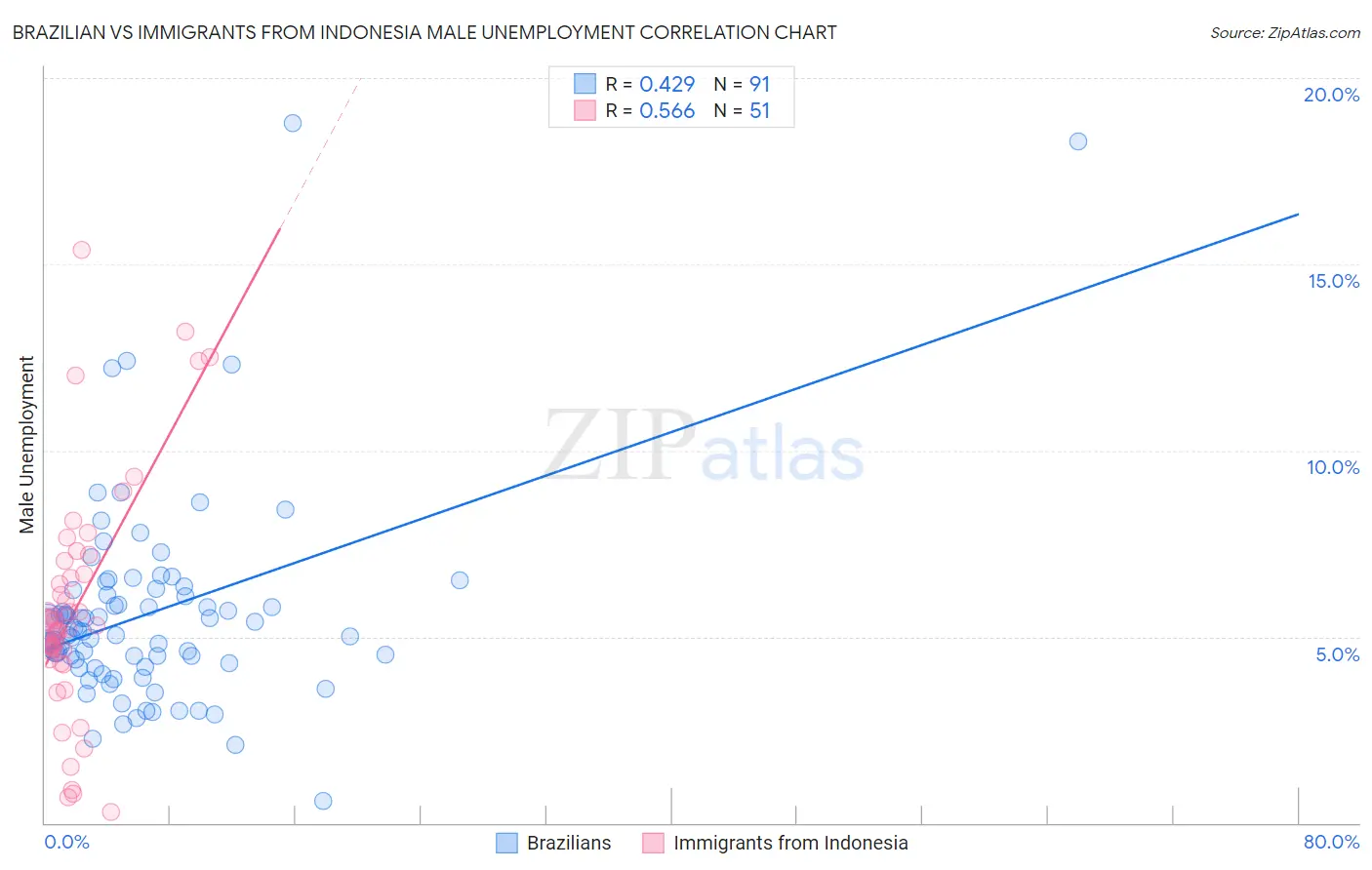 Brazilian vs Immigrants from Indonesia Male Unemployment