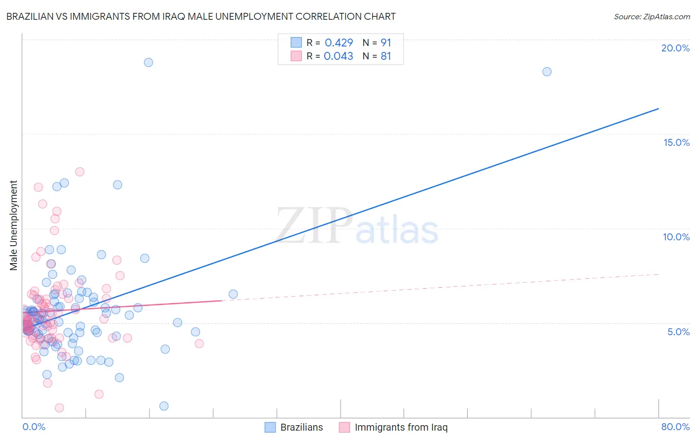 Brazilian vs Immigrants from Iraq Male Unemployment