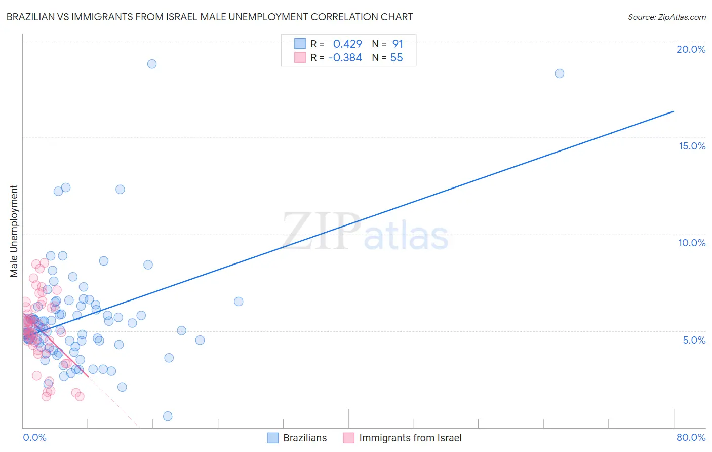 Brazilian vs Immigrants from Israel Male Unemployment