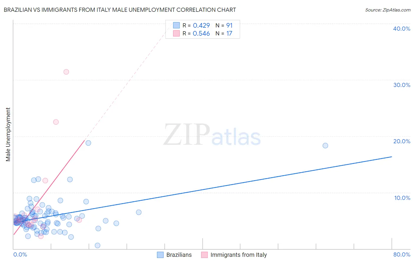 Brazilian vs Immigrants from Italy Male Unemployment