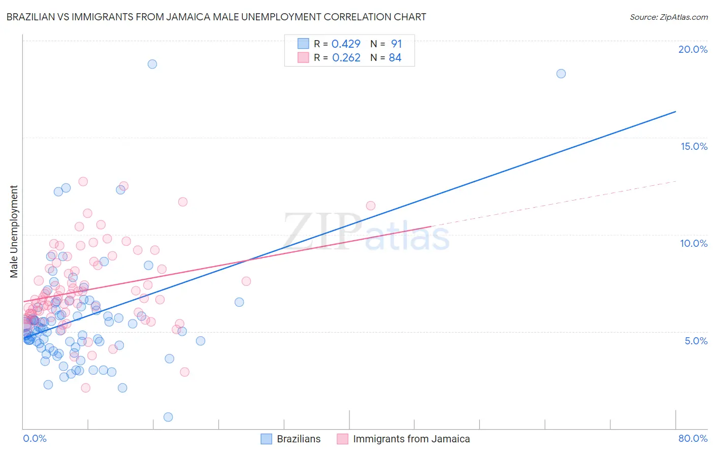 Brazilian vs Immigrants from Jamaica Male Unemployment