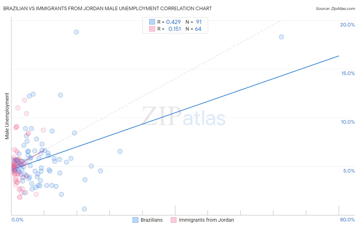 Brazilian vs Immigrants from Jordan Male Unemployment